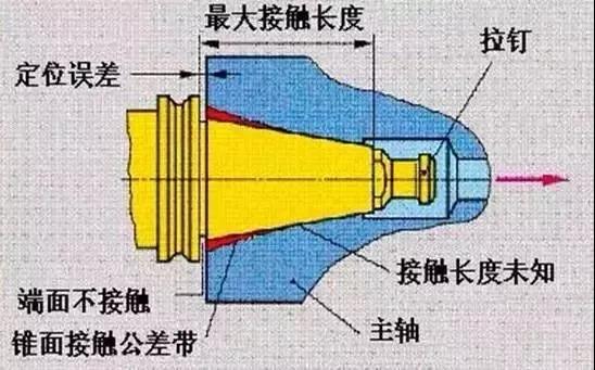 数控机床刀柄